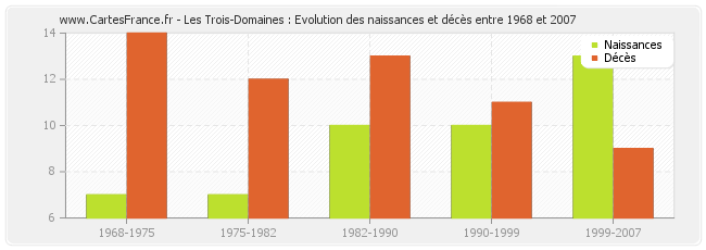 Les Trois-Domaines : Evolution des naissances et décès entre 1968 et 2007